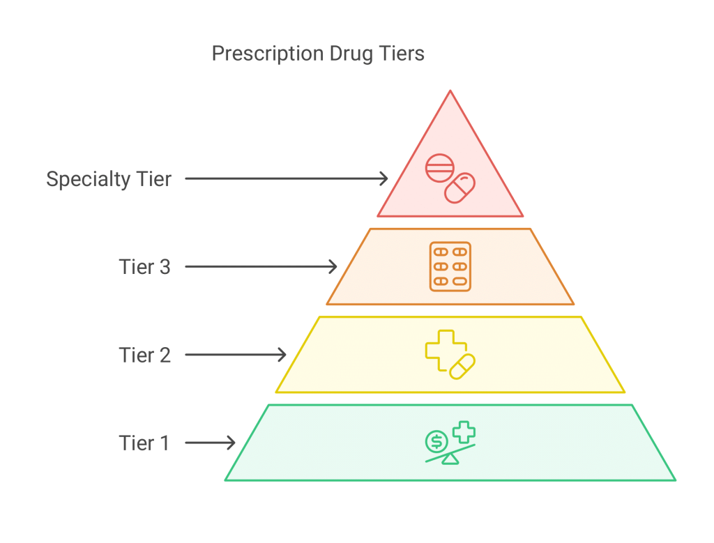prescription formulary tiers